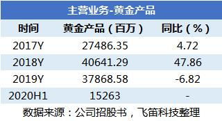 新股排查丨中国黄金营收负增长,经销比重上升提高了毛利水平